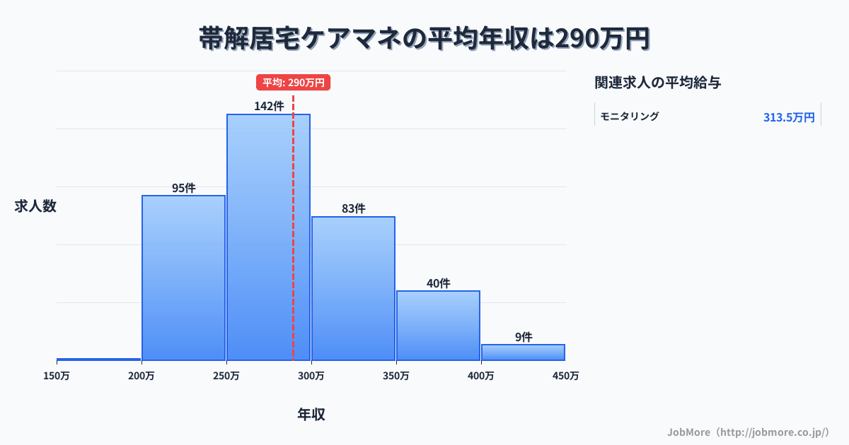 奈良県奈良市帯解駅周辺の居宅ケアマネの平均年収は289万円です。中央値は279万円、最頻値は250万円〜300万円です。