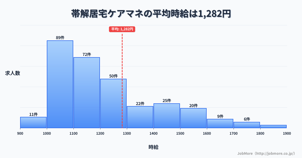 奈良県奈良市帯解駅周辺の居宅ケアマネの平均時給は1,282円です。中央値は1,167円、最頻値は1,000円〜1,100円です。