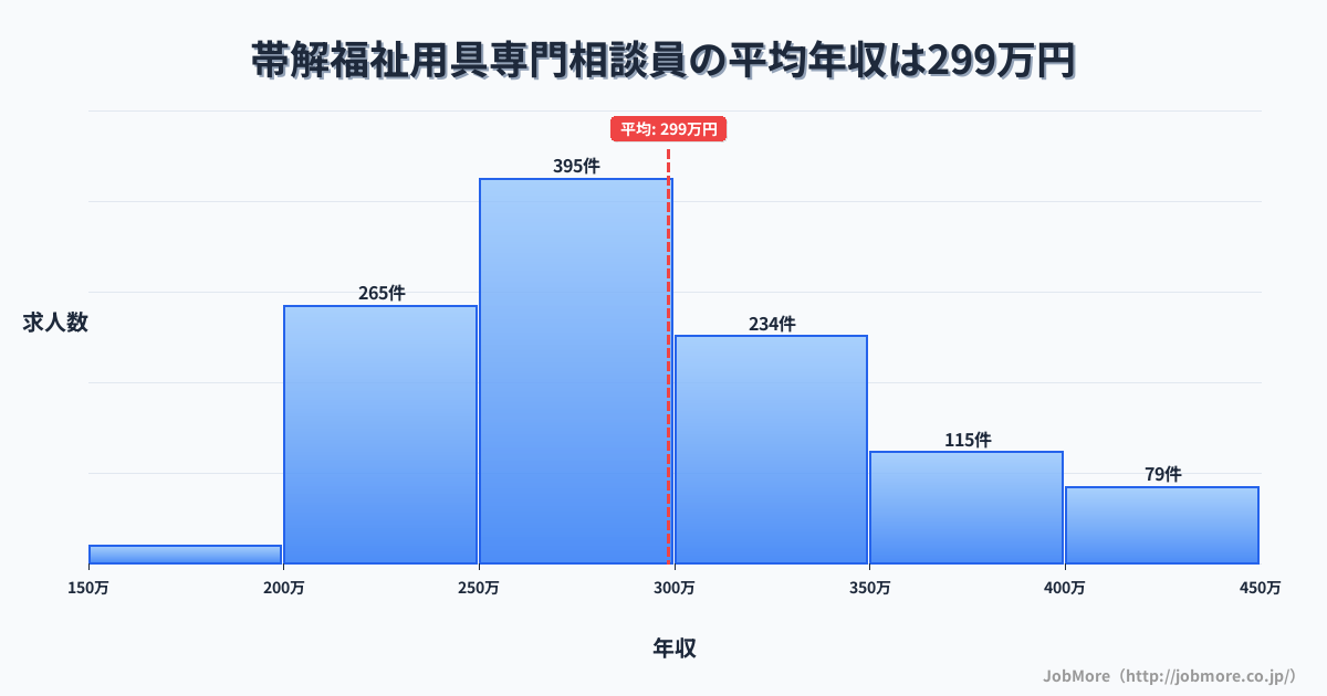 奈良県奈良市帯解駅周辺の福祉用具専門相談員の平均年収は298万円です。中央値は282万円、最頻値は250万円〜300万円です。