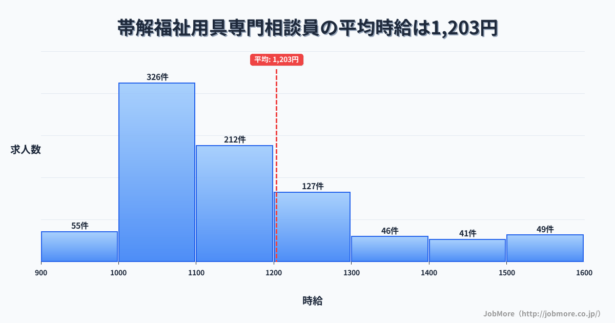 奈良県奈良市帯解駅周辺の福祉用具専門相談員の平均時給は1,203円です。中央値は1,100円、最頻値は1,000円〜1,100円です。
