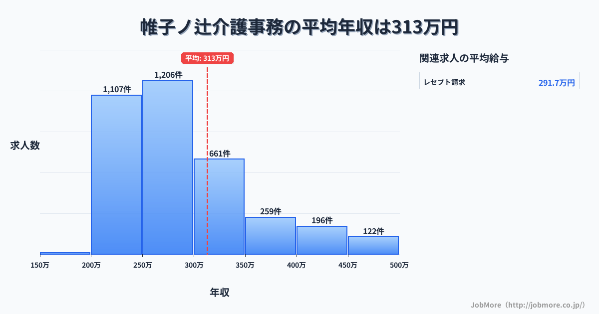 京都府京都市帷子ノ辻駅周辺の介護事務の平均年収は406万円です。中央値は335万円、最頻値は300万円〜350万円です。