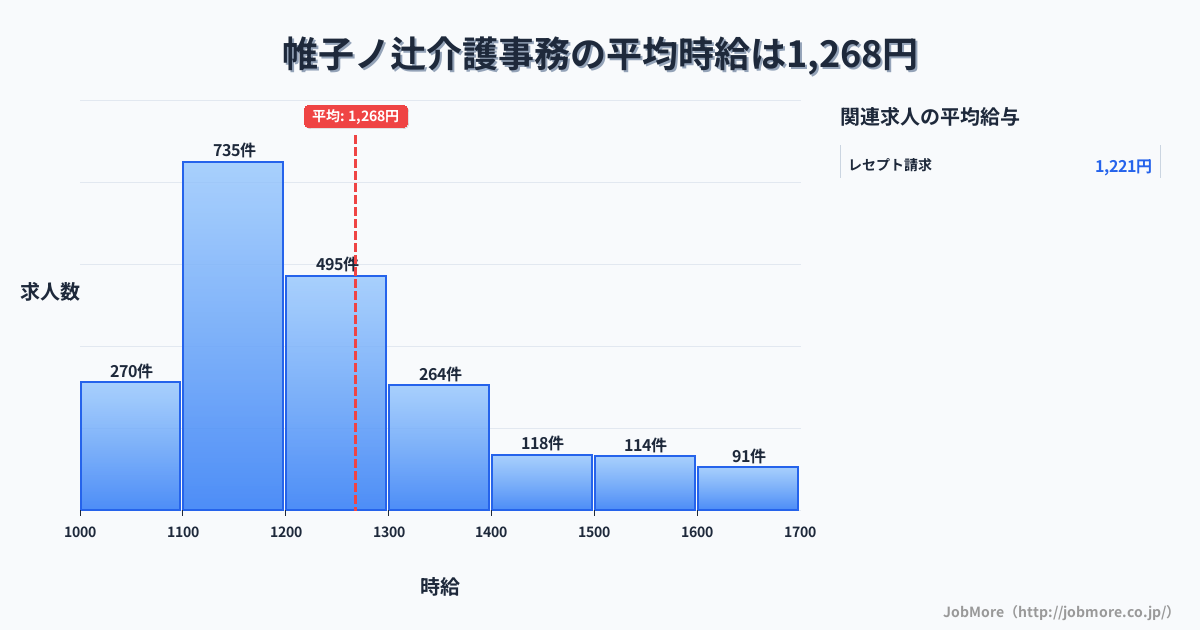 京都府京都市帷子ノ辻駅周辺の介護事務の平均時給は1,414円です。中央値は1,314円、最頻値は1,200円〜1,300円です。