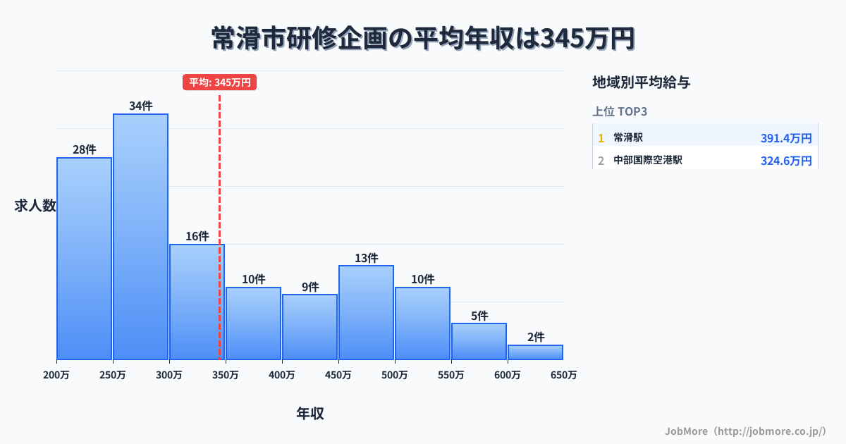 愛知県 常滑市内の研修企画の平均年収は343万円です。中央値は300万円、最頻値は250万円〜300万円です。