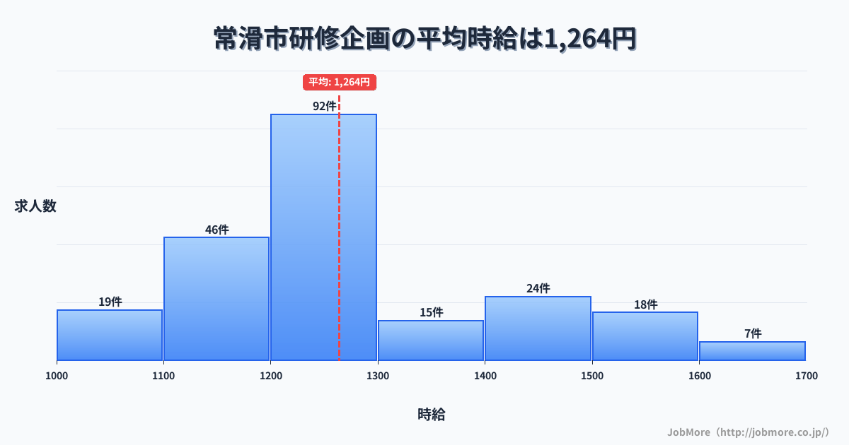 愛知県 常滑市内の研修企画の平均時給は1,263円です。中央値は1,200円、最頻値は1,200円〜1,300円です。