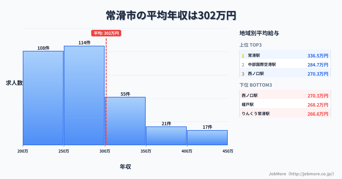 愛知県 常滑市内の平均年収は380万円です。中央値は350万円、最頻値は300万円〜350万円です。