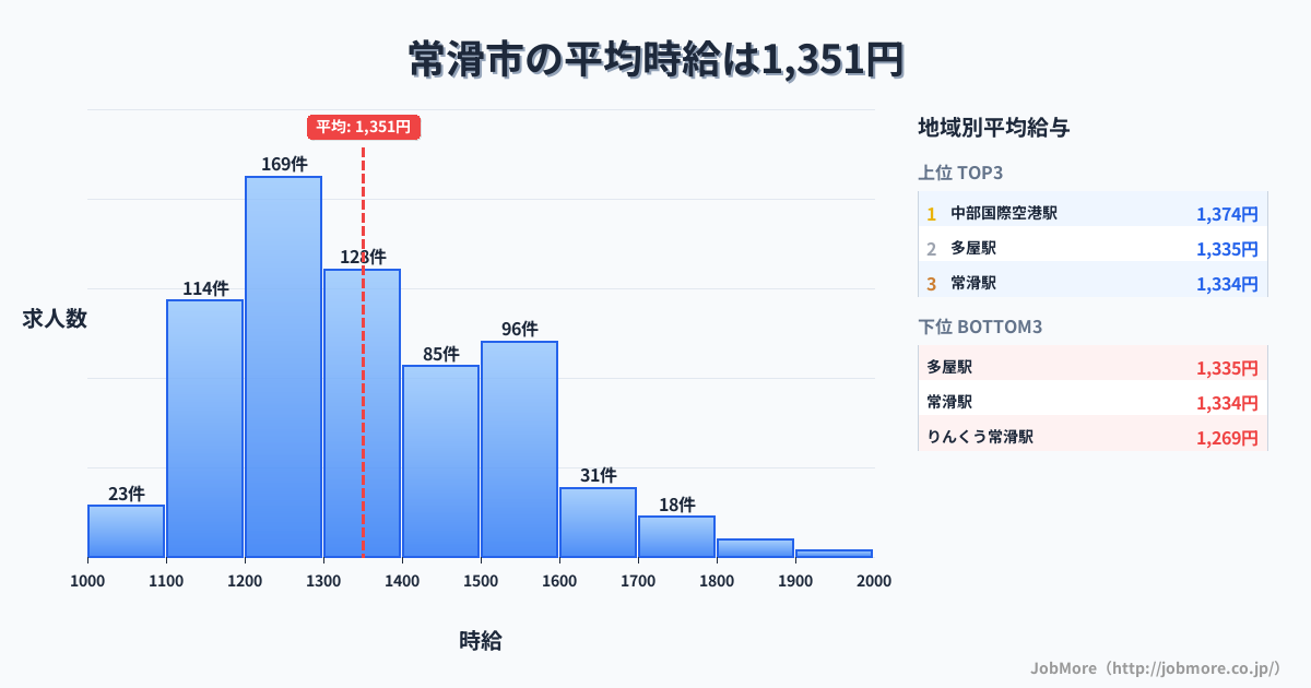愛知県 常滑市内の平均時給は1,351円です。中央値は1,300円、最頻値は1,200円〜1,300円です。