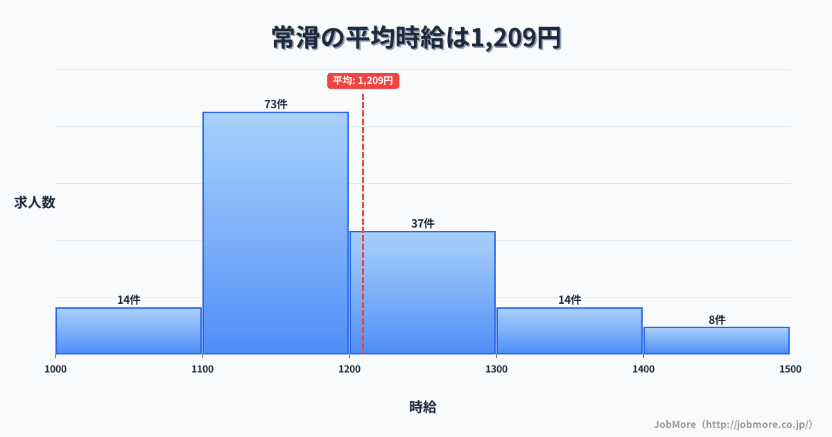 愛知県常滑市常滑駅周辺の平均時給は1,276円です。中央値は1,220円、最頻値は1,200円〜1,300円です。