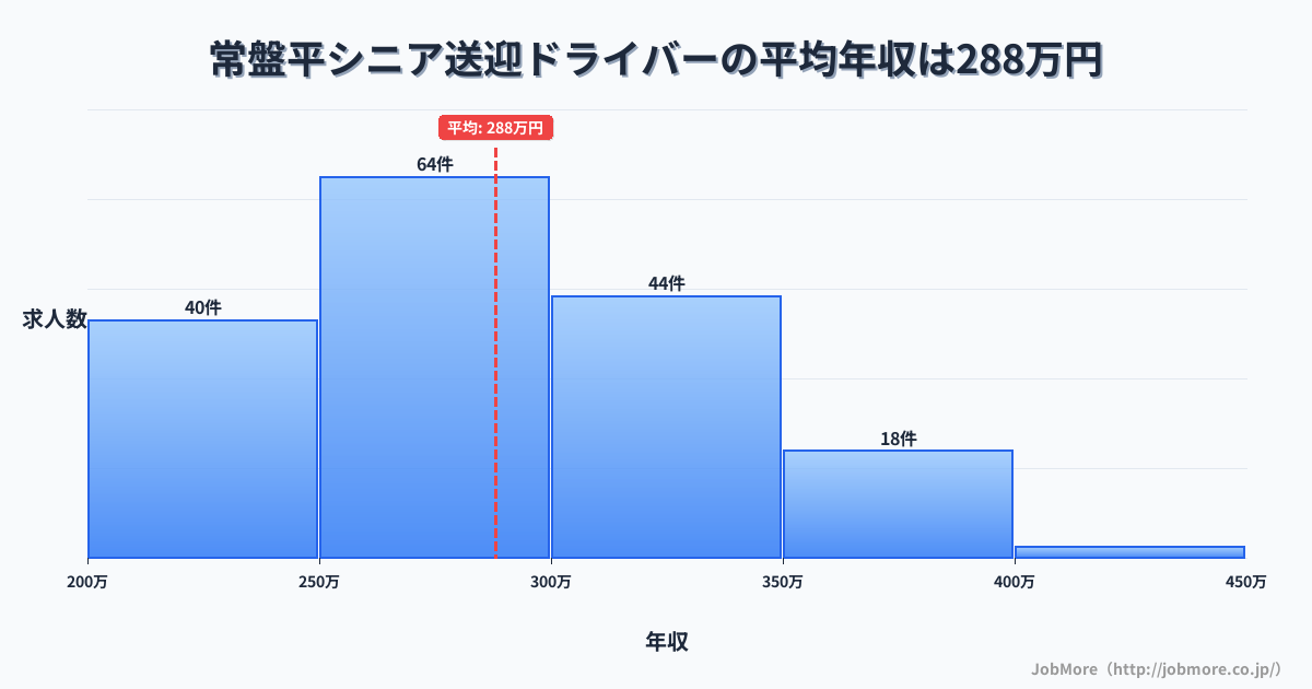 千葉県松戸市常盤平駅周辺のシニア送迎ドライバーの平均年収は287万円です。中央値は284万円、最頻値は250万円〜300万円です。
