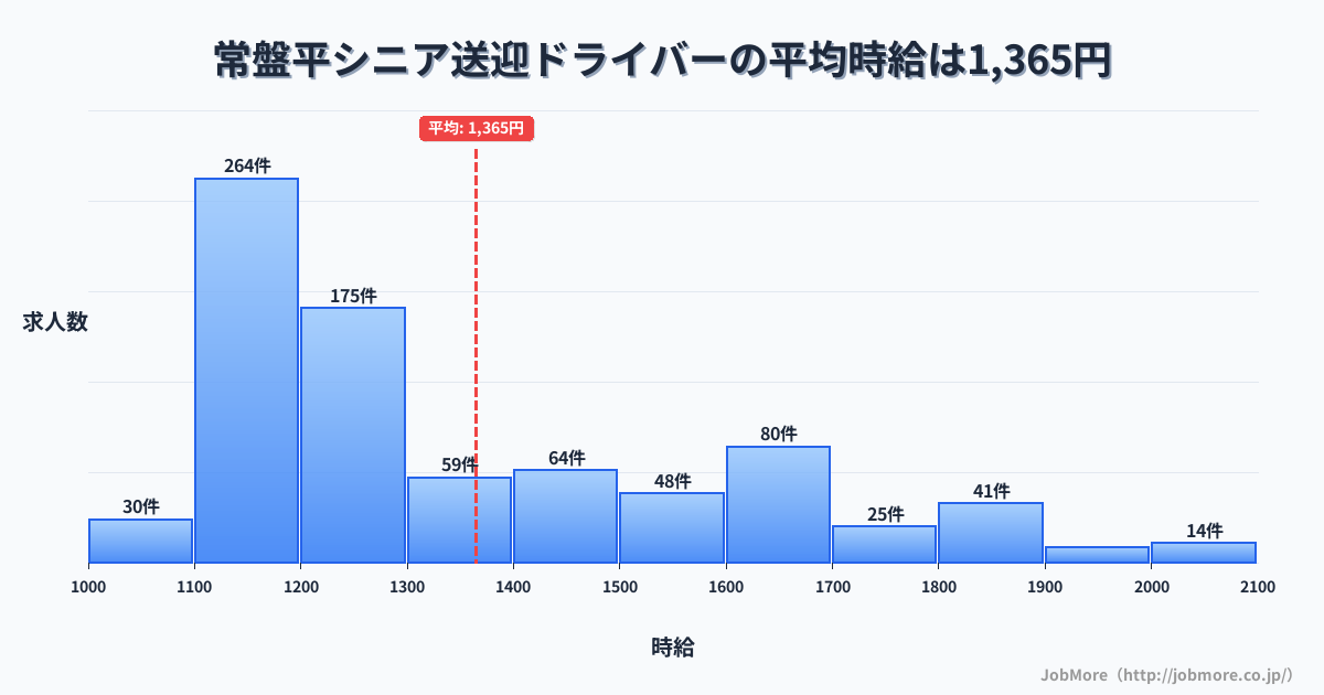 千葉県松戸市常盤平駅周辺のシニア送迎ドライバーの平均時給は1,365円です。中央値は1,284円、最頻値は1,100円〜1,200円です。