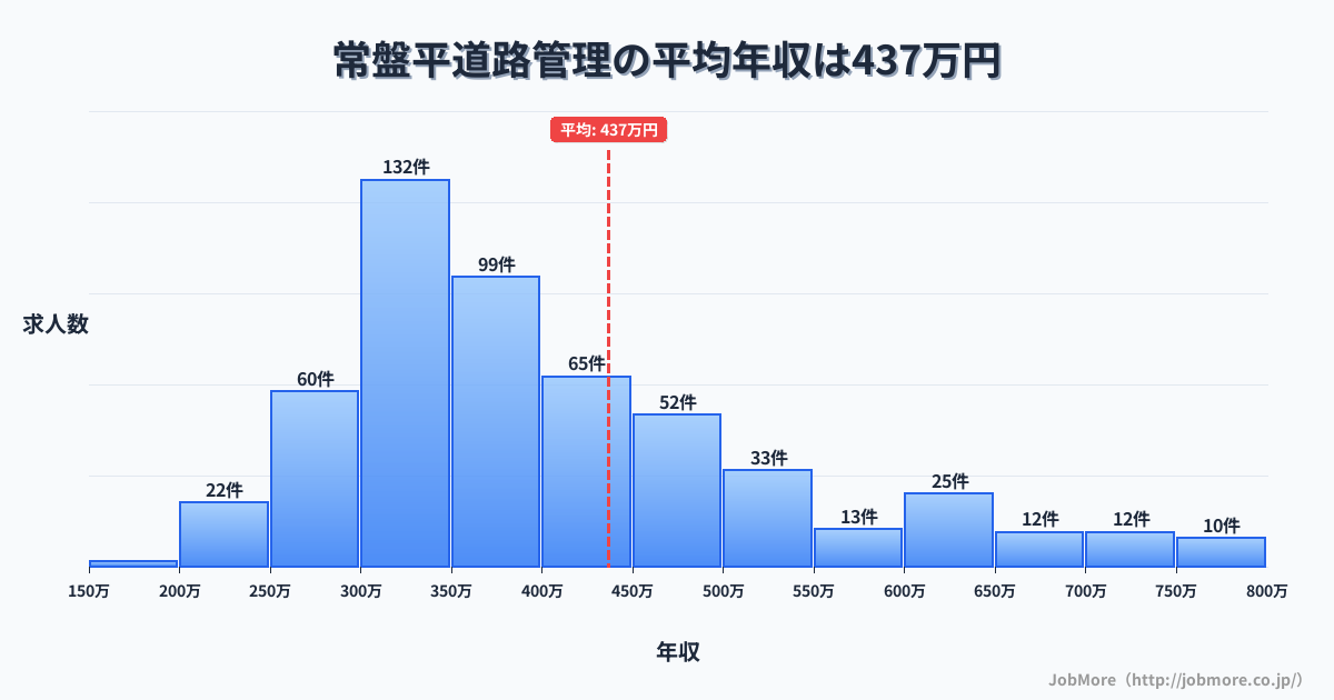 千葉県松戸市常盤平駅周辺の道路管理の平均年収は436万円です。中央値は378万円、最頻値は300万円〜350万円です。
