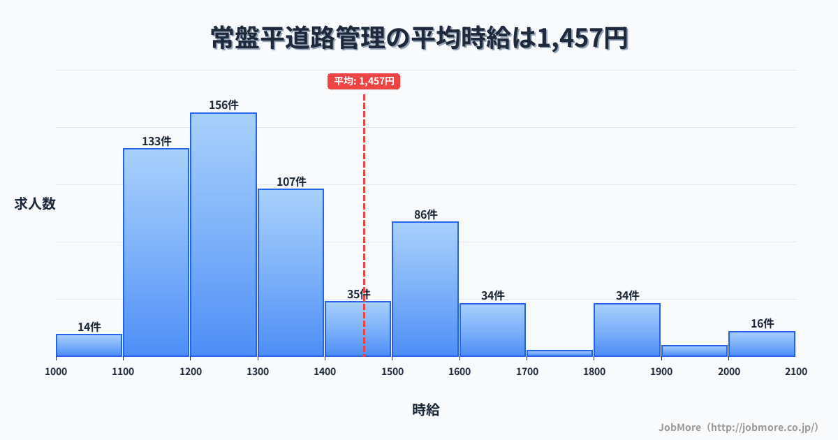 千葉県松戸市常盤平駅周辺の道路管理の平均時給は1,628円です。中央値は1,500円、最頻値は1,500円〜1,600円です。