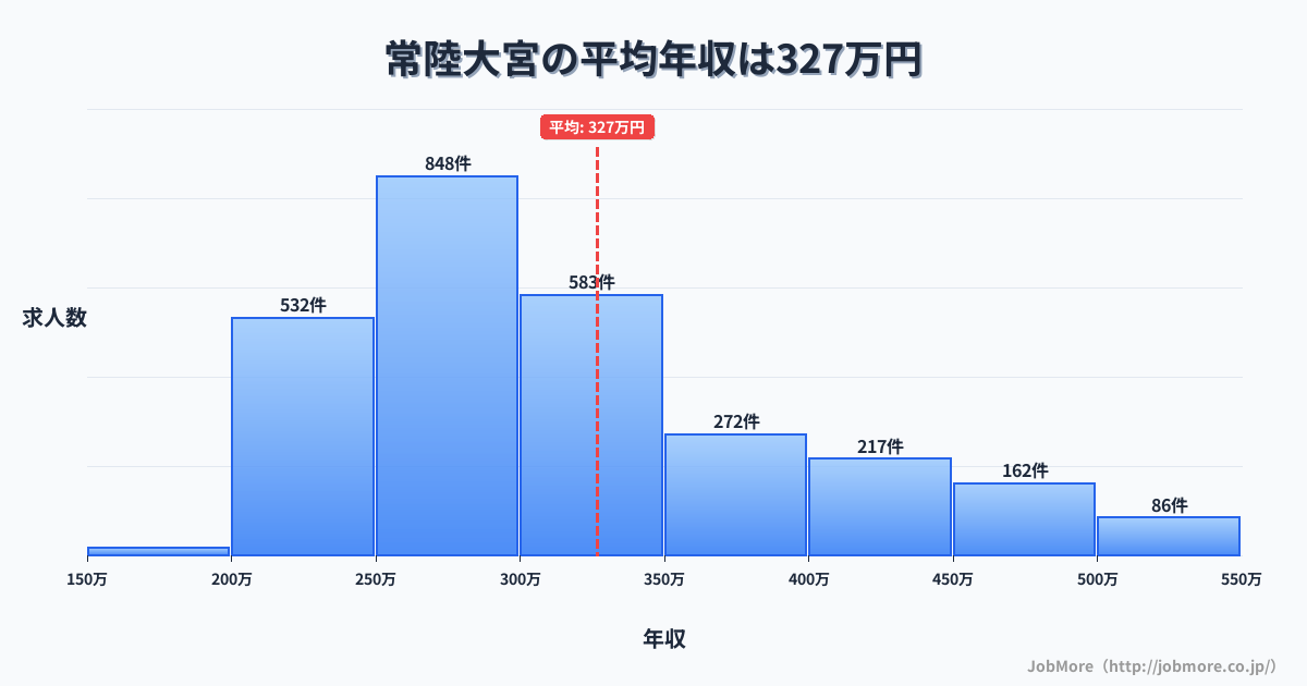 茨城県常陸大宮市常陸大宮駅周辺の平均年収は268万円です。中央値は252万円、最頻値は200万円〜250万円です。