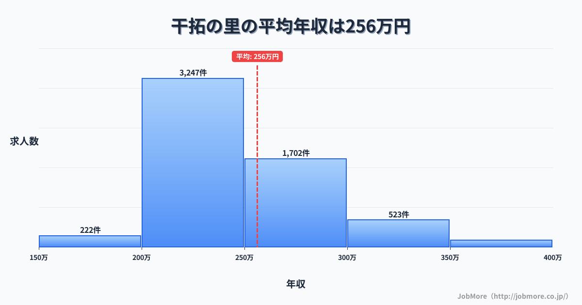 長崎県諫早市干拓の里駅周辺の平均年収は252万円です。中央値は240万円、最頻値は200万円〜250万円です。
