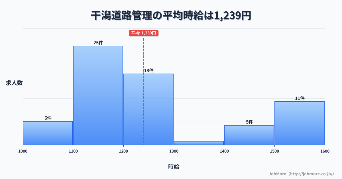 千葉県旭市干潟駅周辺の道路管理の平均時給は1,364円です。中央値は1,250円、最頻値は1,200円〜1,300円です。