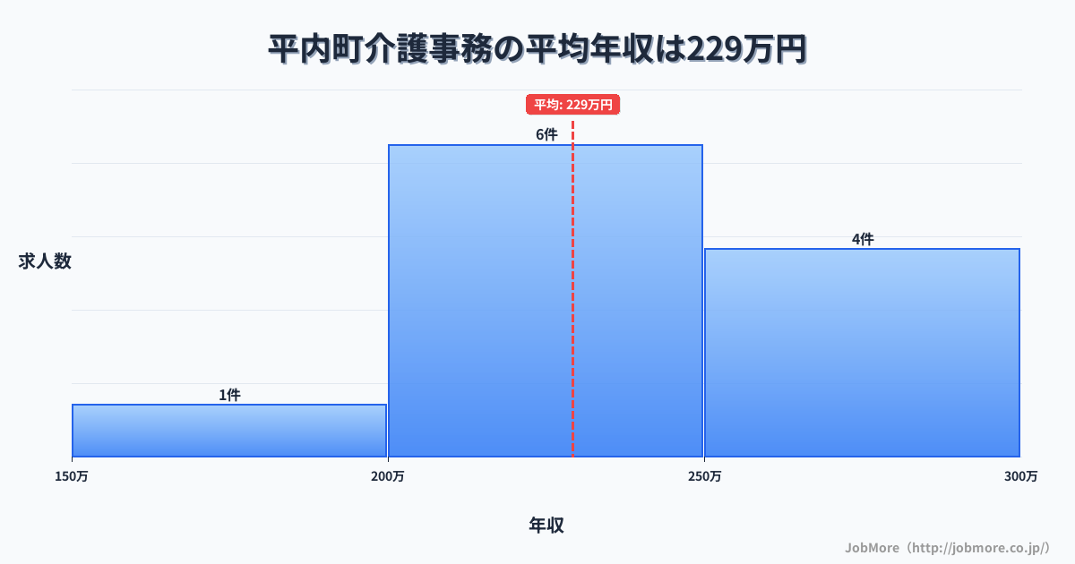 青森県 平内町内の介護事務の平均年収は276万円です。中央値は256万円、最頻値は250万円〜300万円です。