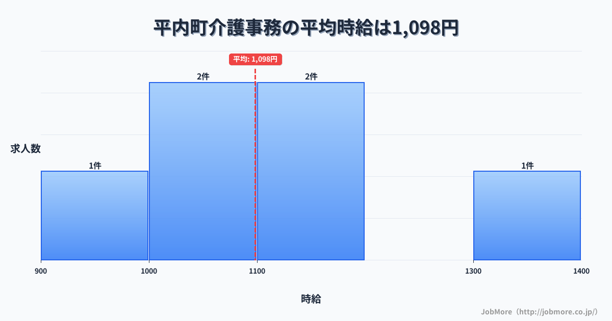 青森県 平内町内の介護事務の平均時給は1,173円です。中央値は1,200円、最頻値は1,200円〜1,300円です。