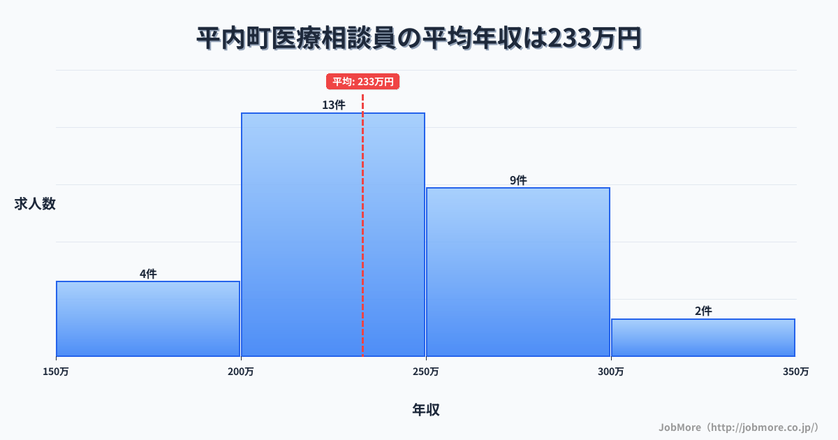 青森県 平内町内の医療相談員の平均年収は232万円です。中央値は231万円、最頻値は200万円〜250万円です。