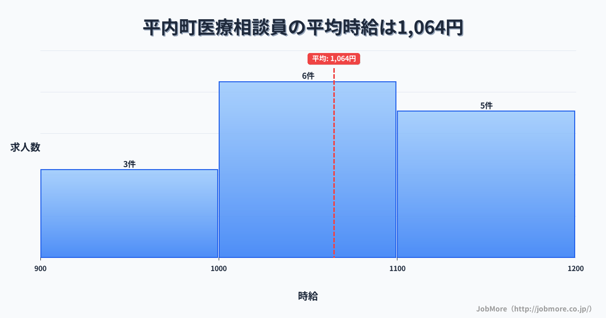 青森県 平内町内の医療相談員の平均時給は1,064円です。中央値は1,030円、最頻値は1,000円〜1,100円です。