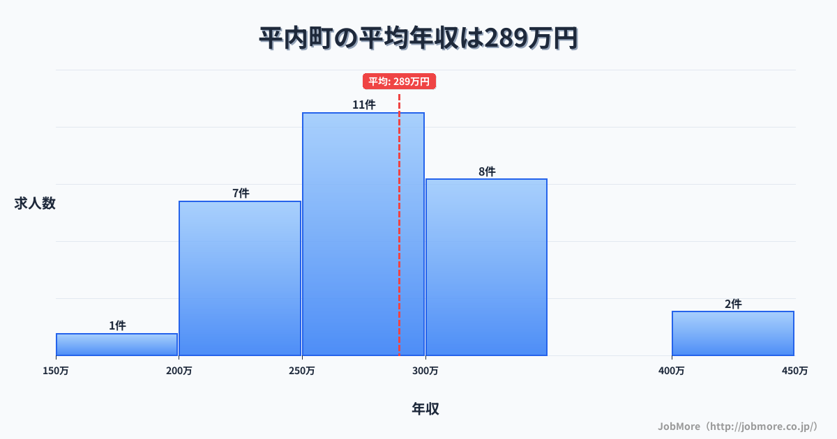青森県 平内町内の平均年収は289万円です。中央値は269万円、最頻値は250万円〜300万円です。