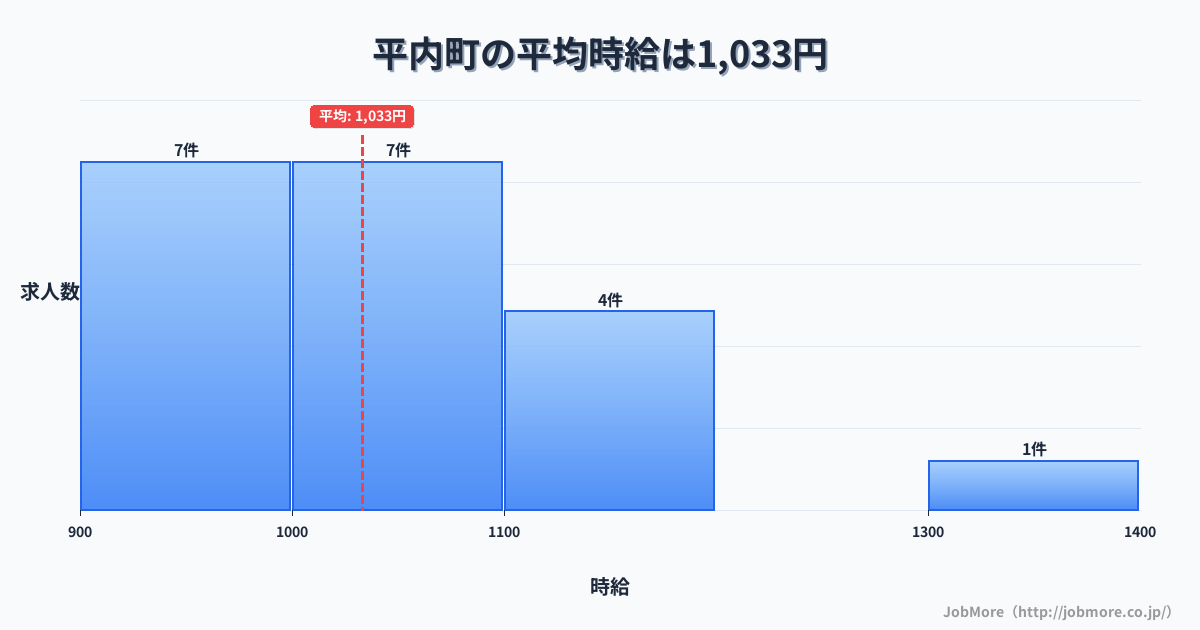 青森県 平内町内の平均時給は1,077円です。中央値は1,030円、最頻値は900円〜1,000円です。