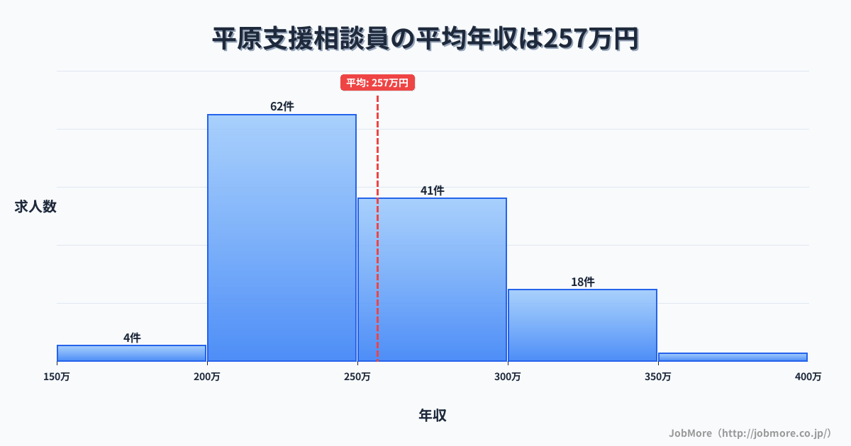 長野県小諸市平原駅周辺の支援相談員の平均年収は256万円です。中央値は245万円、最頻値は200万円〜250万円です。