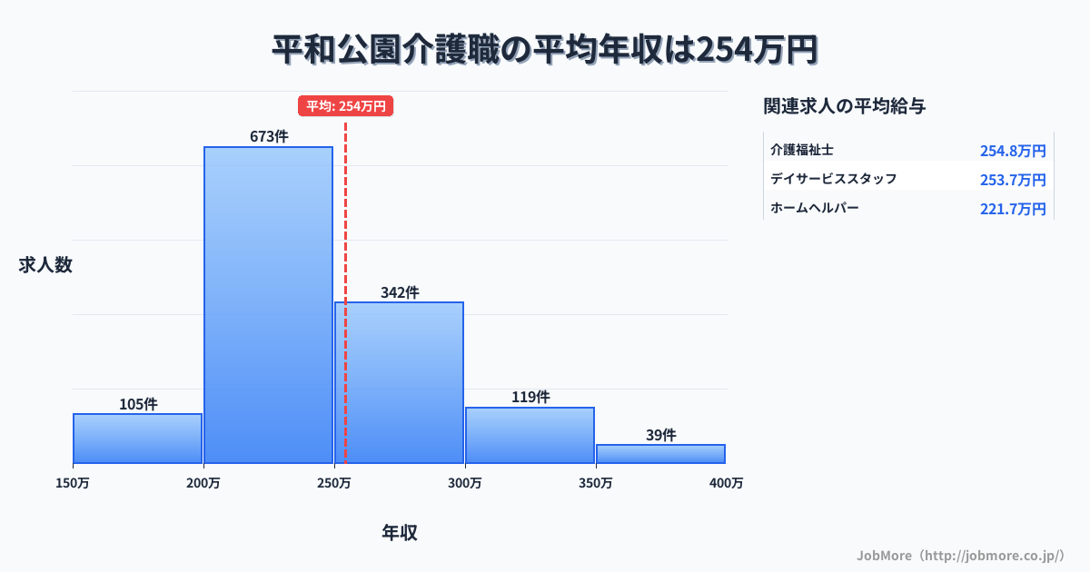 長崎県長崎市平和公園駅周辺の介護職の平均年収は254万円です。中央値は240万円、最頻値は200万円〜250万円です。