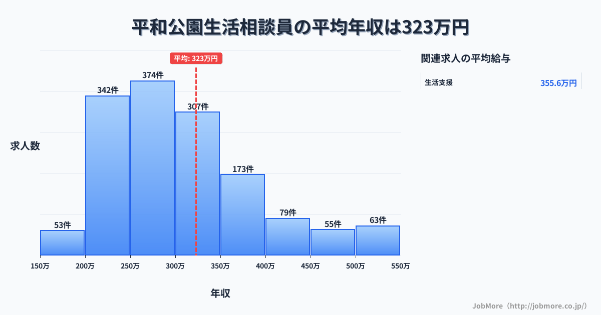 長崎県長崎市平和公園駅周辺の生活相談員の平均年収は322万円です。中央値は294万円、最頻値は250万円〜300万円です。