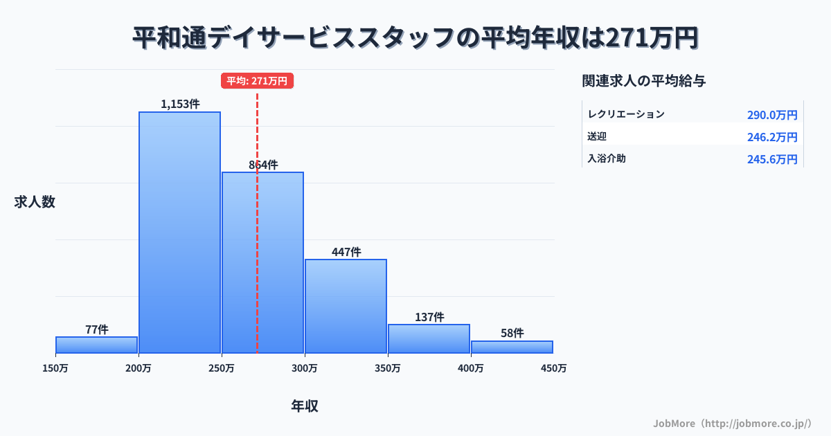 福岡県北九州市平和通駅周辺のデイサービススタッフの平均年収は271万円です。中央値は256万円、最頻値は200万円〜250万円です。