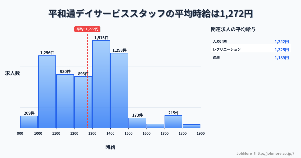 福岡県北九州市平和通駅周辺のデイサービススタッフの平均時給は1,271円です。中央値は1,298円、最頻値は1,300円〜1,400円です。