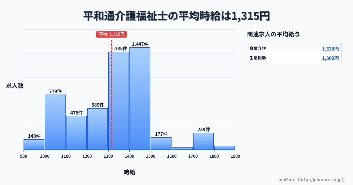 福岡県北九州市平和通駅周辺の介護福祉士の平均時給は1,315円です。中央値は1,349円、最頻値は1,400円〜1,500円です。