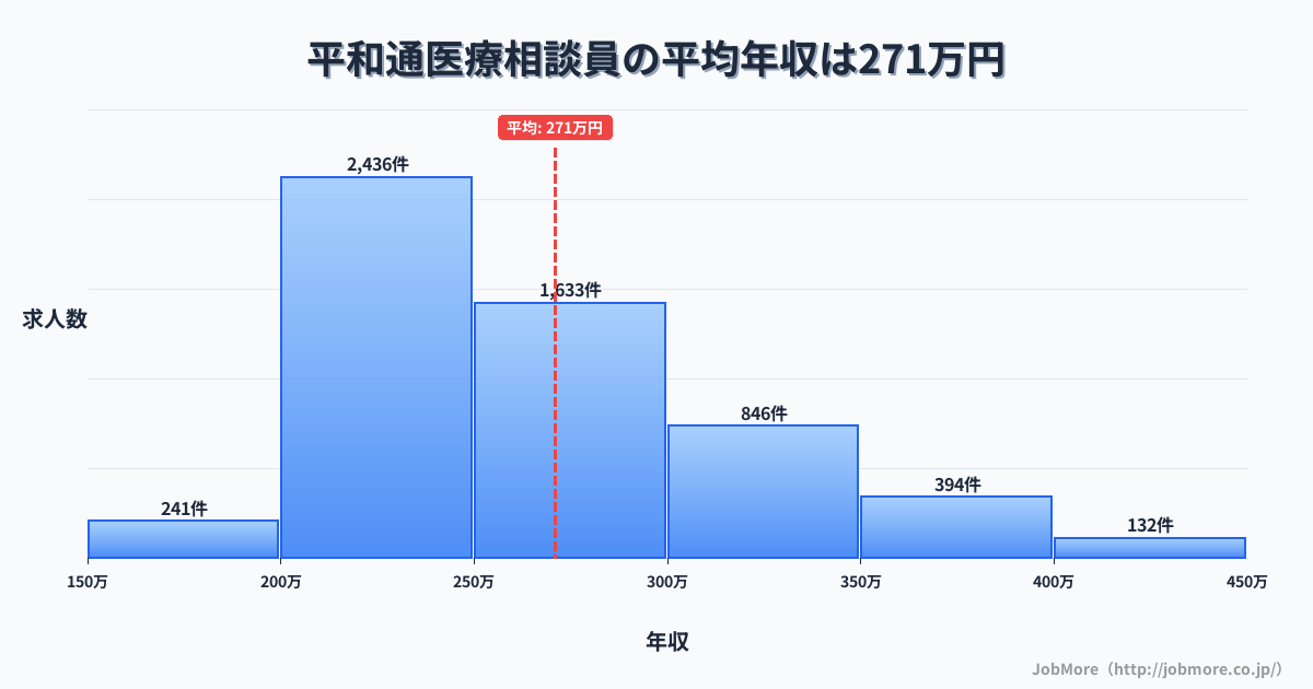 福岡県北九州市平和通駅周辺の医療相談員の平均年収は270万円です。中央値は253万円、最頻値は200万円〜250万円です。