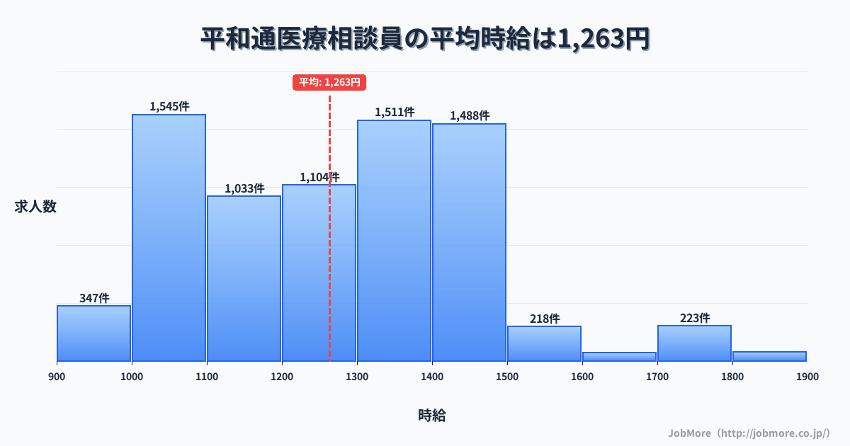 福岡県北九州市平和通駅周辺の医療相談員の平均時給は1,263円です。中央値は1,249円、最頻値は1,000円〜1,100円です。