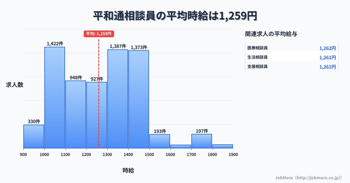 福岡県北九州市平和通駅周辺の相談員の平均時給は1,259円です。中央値は1,250円、最頻値は1,000円〜1,100円です。