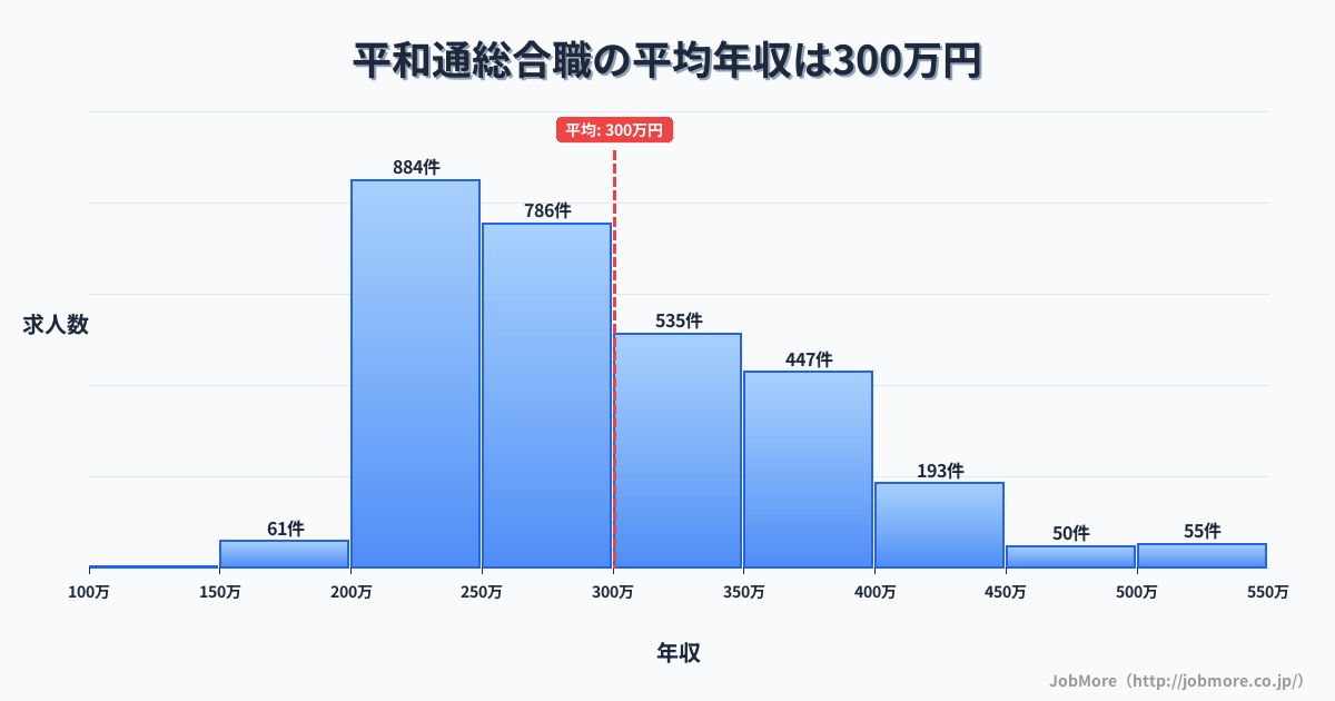 福岡県北九州市平和通駅周辺の総合職の平均年収は300万円です。中央値は282万円、最頻値は200万円〜250万円です。