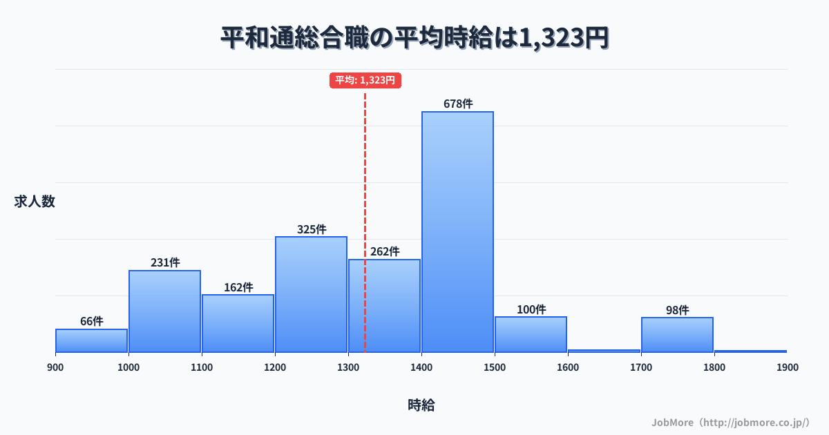 福岡県北九州市平和通駅周辺の総合職の平均時給は1,322円です。中央値は1,350円、最頻値は1,400円〜1,500円です。