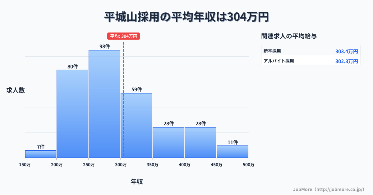 奈良県奈良市平城山駅周辺の採用の平均年収は306万円です。中央値は287万円、最頻値は250万円〜300万円です。
