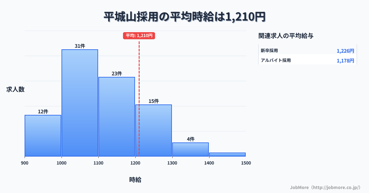 奈良県奈良市平城山駅周辺の採用の平均時給は1,210円です。中央値は1,100円、最頻値は1,000円〜1,100円です。