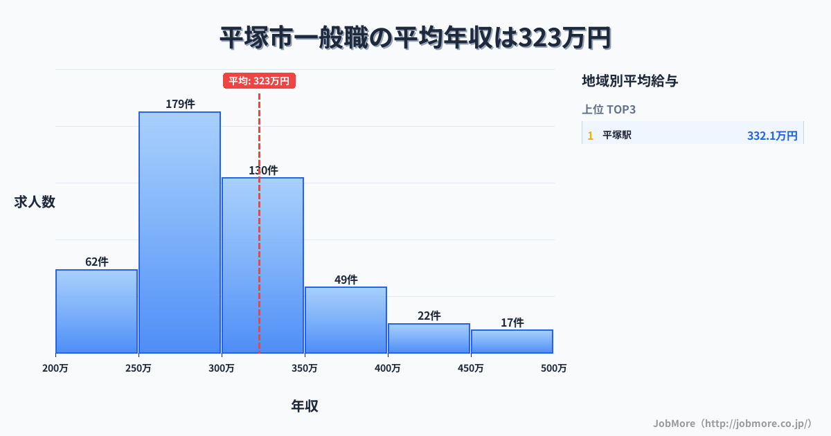 神奈川県 平塚市内の一般職の平均年収は322万円です。中央値は299万円、最頻値は250万円〜300万円です。