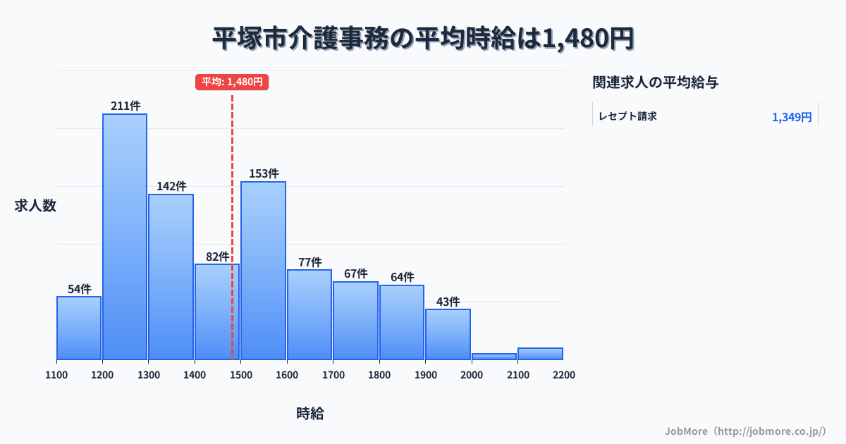 神奈川県 平塚市内の介護事務の平均時給は1,653円です。中央値は1,550円、最頻値は1,500円〜1,600円です。