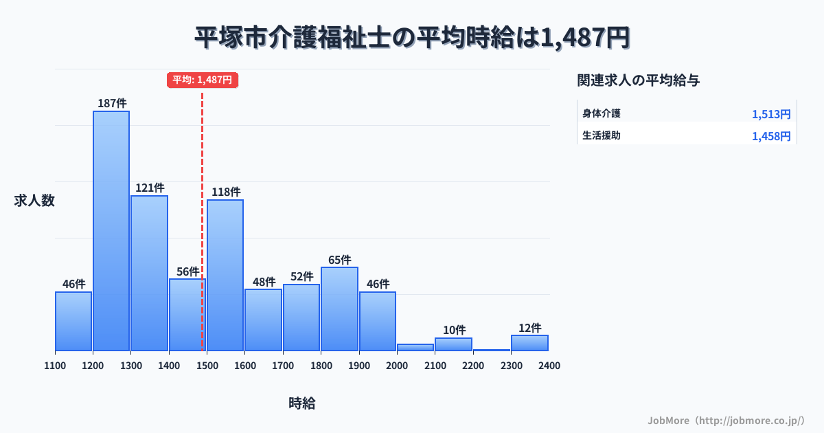 神奈川県 平塚市内の介護福祉士の平均時給は1,487円です。中央値は1,437円、最頻値は1,200円〜1,300円です。