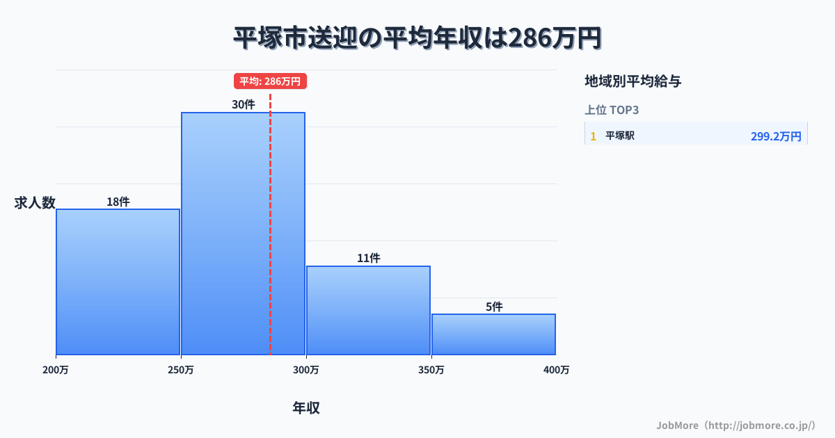 神奈川県 平塚市内の送迎の平均年収は285万円です。中央値は280万円、最頻値は250万円〜300万円です。