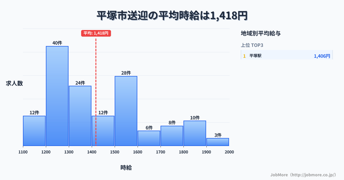 神奈川県 平塚市内の送迎の平均時給は1,418円です。中央値は1,361円、最頻値は1,200円〜1,300円です。