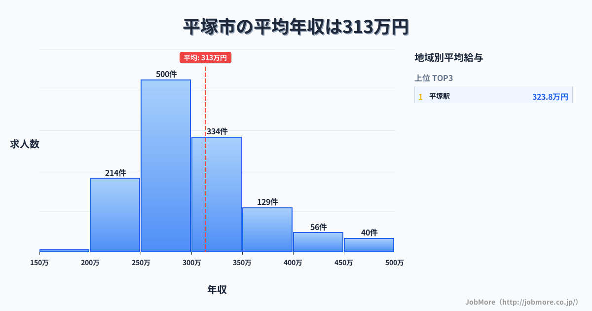 神奈川県 平塚市内の平均年収は413万円です。中央値は369万円、最頻値は300万円〜350万円です。