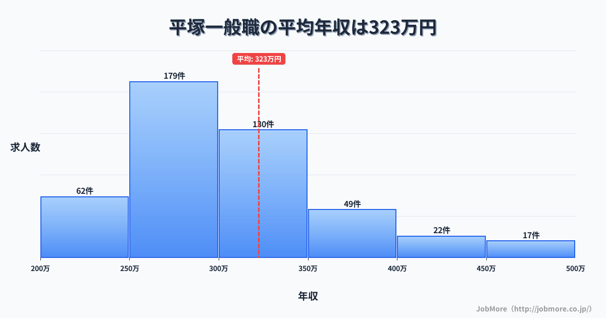 神奈川県平塚市平塚駅周辺の一般職の平均年収は322万円です。中央値は299万円、最頻値は250万円〜300万円です。