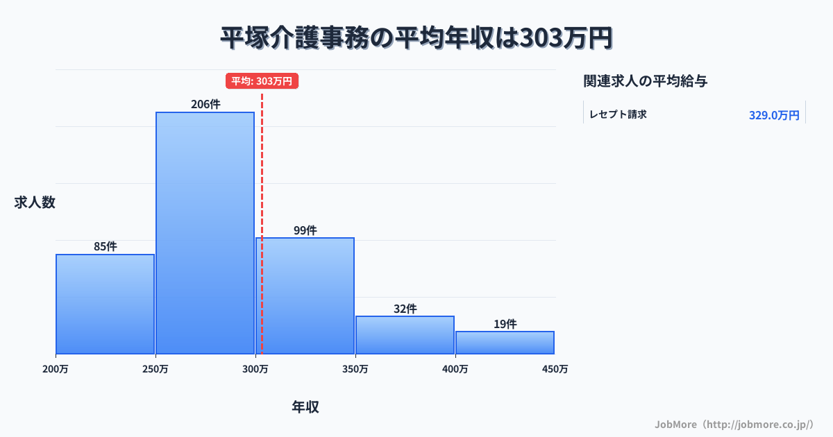 神奈川県平塚市平塚駅周辺の介護事務の平均年収は303万円です。中央値は285万円、最頻値は250万円〜300万円です。