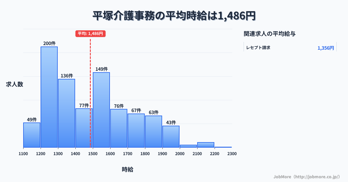 神奈川県平塚市平塚駅周辺の介護事務の平均時給は1,486円です。中央値は1,454円、最頻値は1,200円〜1,300円です。