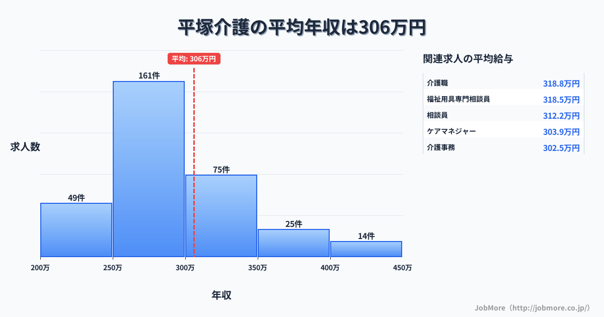 神奈川県平塚市平塚駅周辺の介護の平均年収は305万円です。中央値は287万円、最頻値は250万円〜300万円です。