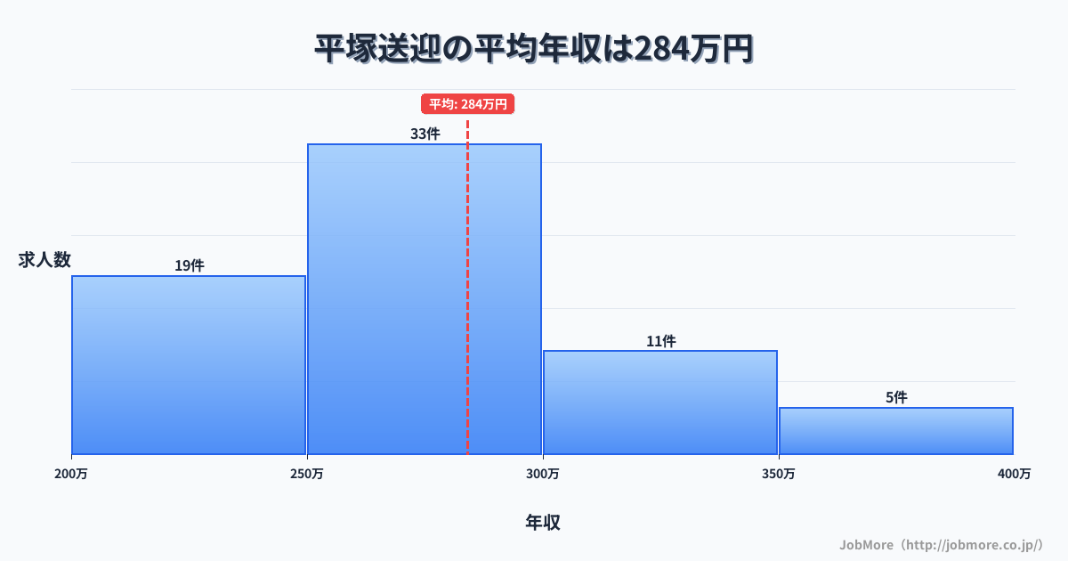 神奈川県平塚市平塚駅周辺の送迎の平均年収は285万円です。中央値は280万円、最頻値は250万円〜300万円です。