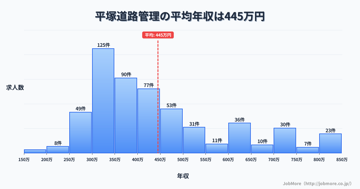 神奈川県平塚市平塚駅周辺の道路管理の平均年収は445万円です。中央値は399万円、最頻値は300万円〜350万円です。