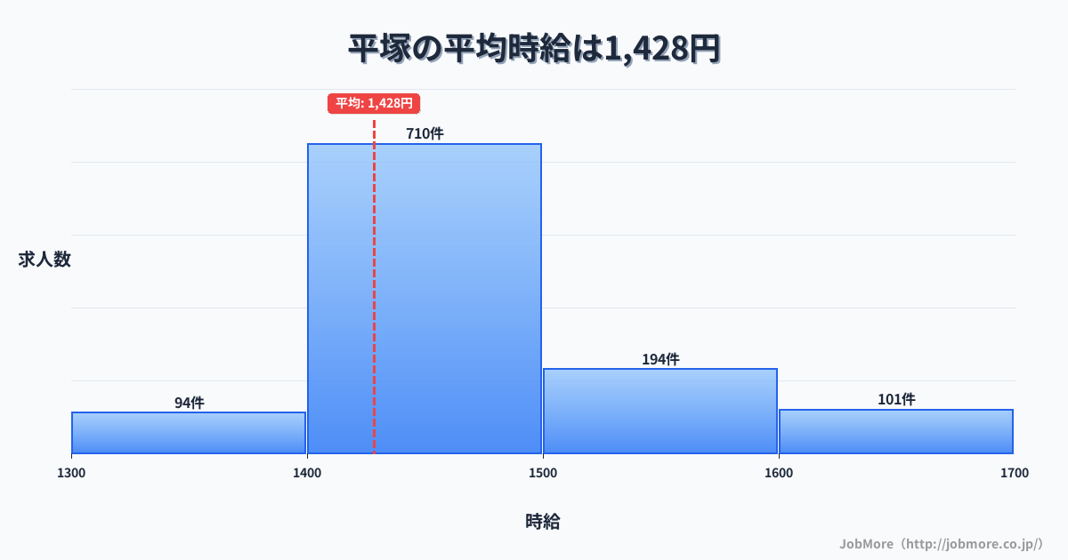 神奈川県平塚市平塚駅周辺の平均時給は1,505円です。中央値は1,426円、最頻値は1,200円〜1,300円です。